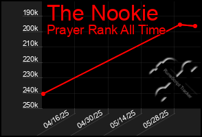 Total Graph of The Nookie