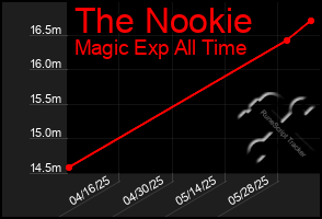 Total Graph of The Nookie