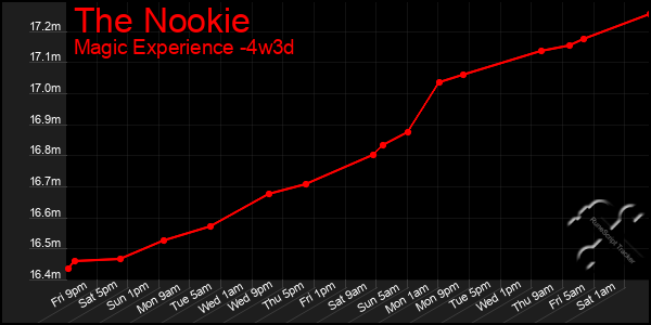 Last 31 Days Graph of The Nookie