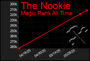 Total Graph of The Nookie