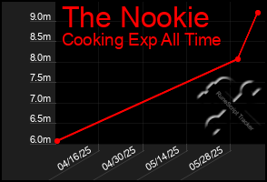 Total Graph of The Nookie