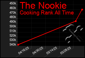 Total Graph of The Nookie