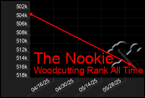 Total Graph of The Nookie
