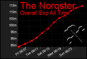 Total Graph of The Norqster