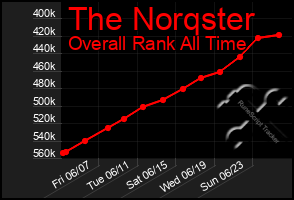 Total Graph of The Norqster