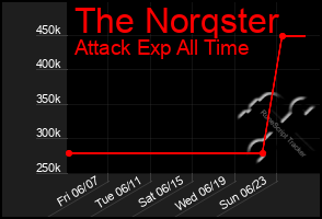 Total Graph of The Norqster