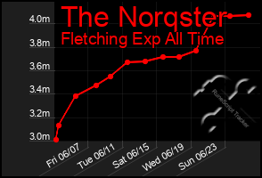 Total Graph of The Norqster