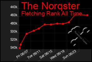 Total Graph of The Norqster