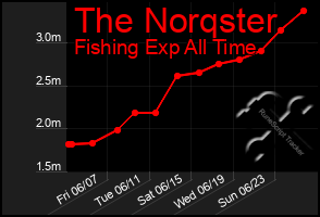 Total Graph of The Norqster