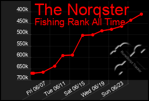 Total Graph of The Norqster