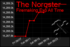 Total Graph of The Norqster