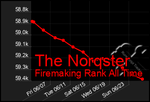 Total Graph of The Norqster