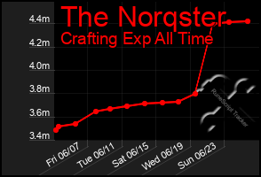 Total Graph of The Norqster