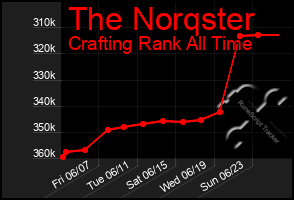 Total Graph of The Norqster