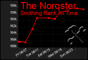 Total Graph of The Norqster