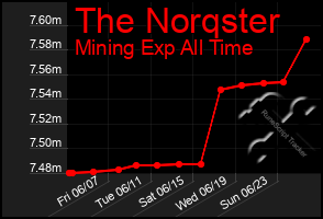 Total Graph of The Norqster