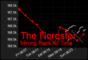 Total Graph of The Norqster