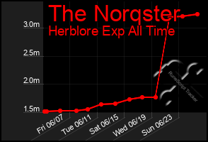 Total Graph of The Norqster