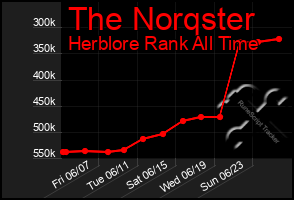 Total Graph of The Norqster