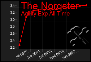 Total Graph of The Norqster