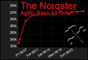 Total Graph of The Norqster