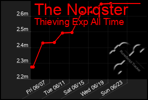 Total Graph of The Norqster