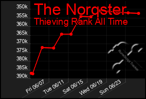 Total Graph of The Norqster