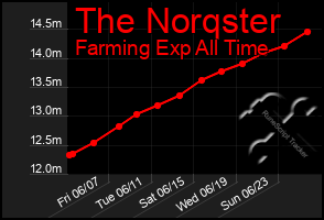 Total Graph of The Norqster