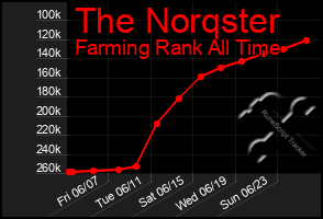 Total Graph of The Norqster