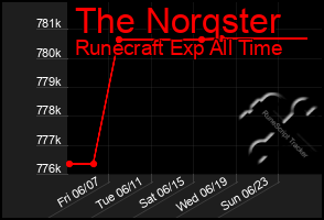 Total Graph of The Norqster