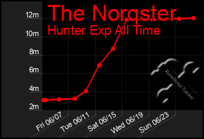 Total Graph of The Norqster