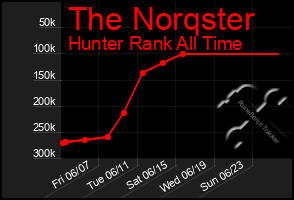 Total Graph of The Norqster