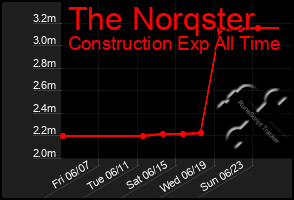 Total Graph of The Norqster