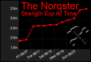 Total Graph of The Norqster