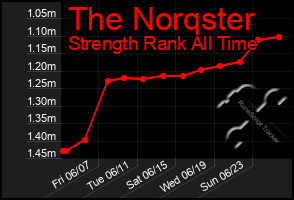 Total Graph of The Norqster