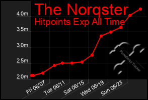 Total Graph of The Norqster