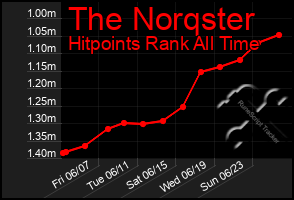 Total Graph of The Norqster