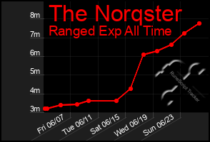 Total Graph of The Norqster