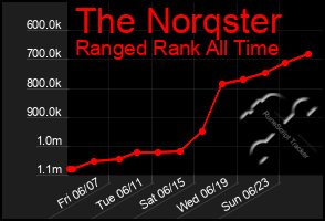 Total Graph of The Norqster