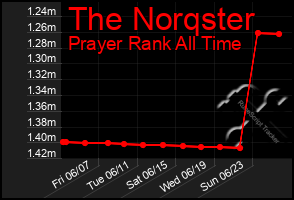 Total Graph of The Norqster