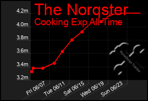 Total Graph of The Norqster