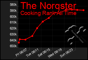 Total Graph of The Norqster