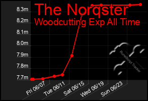 Total Graph of The Norqster