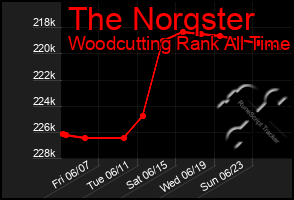 Total Graph of The Norqster