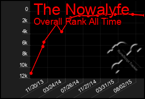 Total Graph of The Nowalyfe