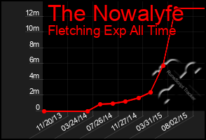 Total Graph of The Nowalyfe