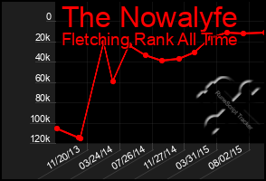 Total Graph of The Nowalyfe