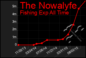 Total Graph of The Nowalyfe