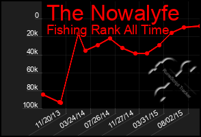 Total Graph of The Nowalyfe