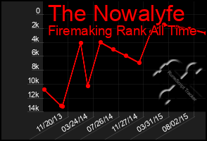 Total Graph of The Nowalyfe